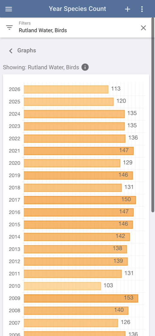 Species count graphs